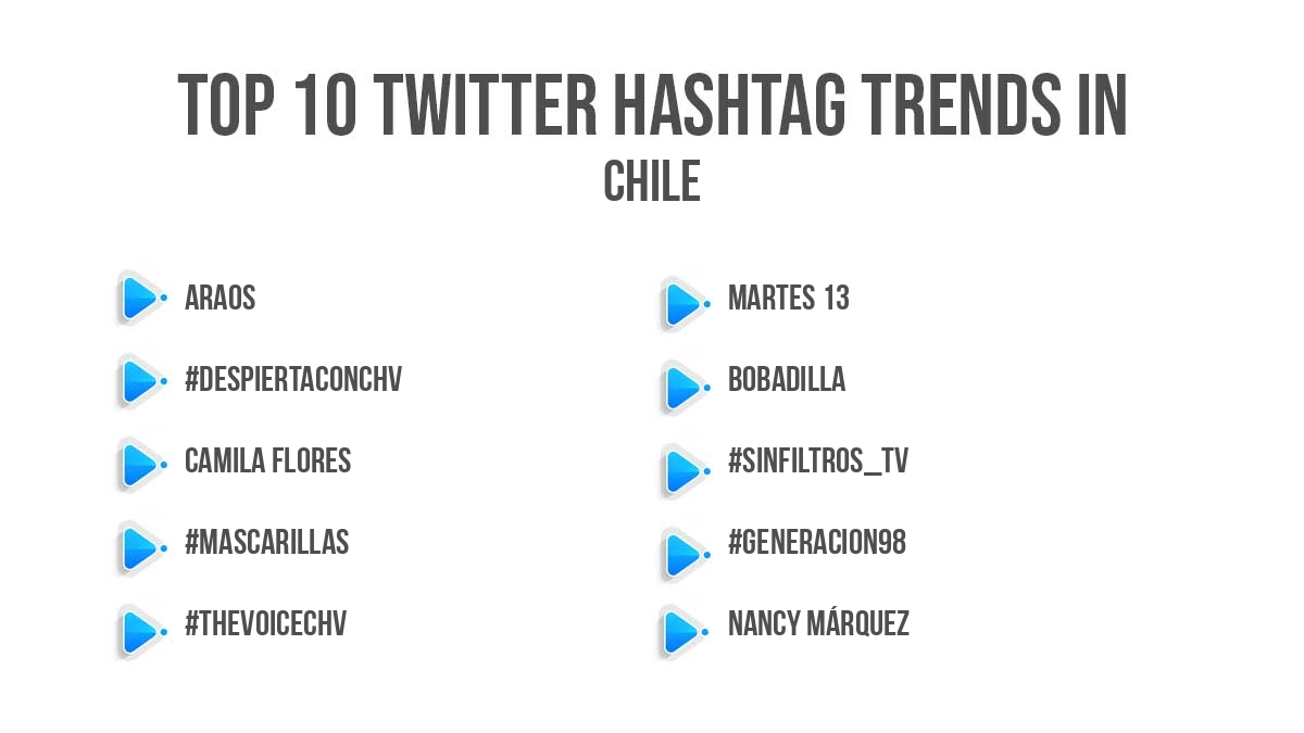 Top twitter trending hashtags in Chile